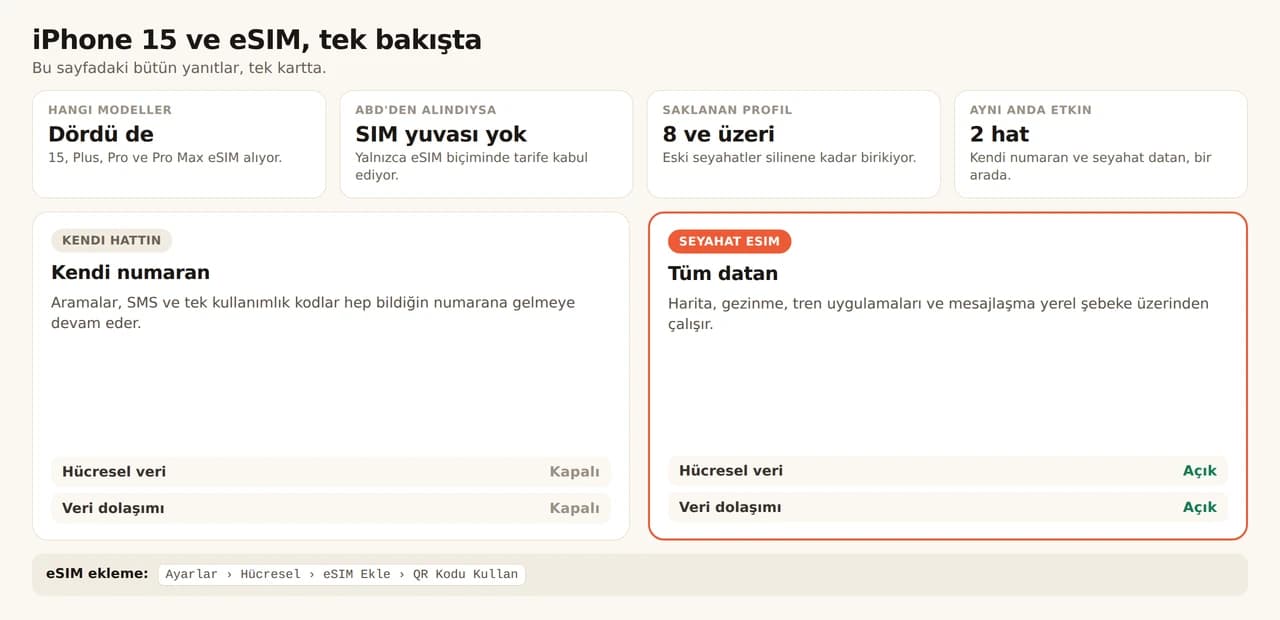 iPhone 15 ve eSIM özet kartı. Dört modelin dördü de (15, Plus, Pro ve Pro Max) eSIM alıyor; ABD'den alınanlarda SIM yuvası yok, bu yüzden yalnızca eSIM tarifesi kabul ediyorlar; cihaz 8 ve üzeri profil saklıyor, aynı anda 2 hat kullanıyor. Kendi hattın aramalar, SMS ve tek kullanımlık kodlar için numaranı koruyor, hücresel veri ve veri dolaşımı kapalı; seyahat eSIM'i ise harita, gezinme, tren uygulamaları ve mesajlaşmayı taşıyor, ikisi de açık. Ekleme: Ayarlar, Hücresel Veri, eSIM Ekle, QR Kodu Kullan.