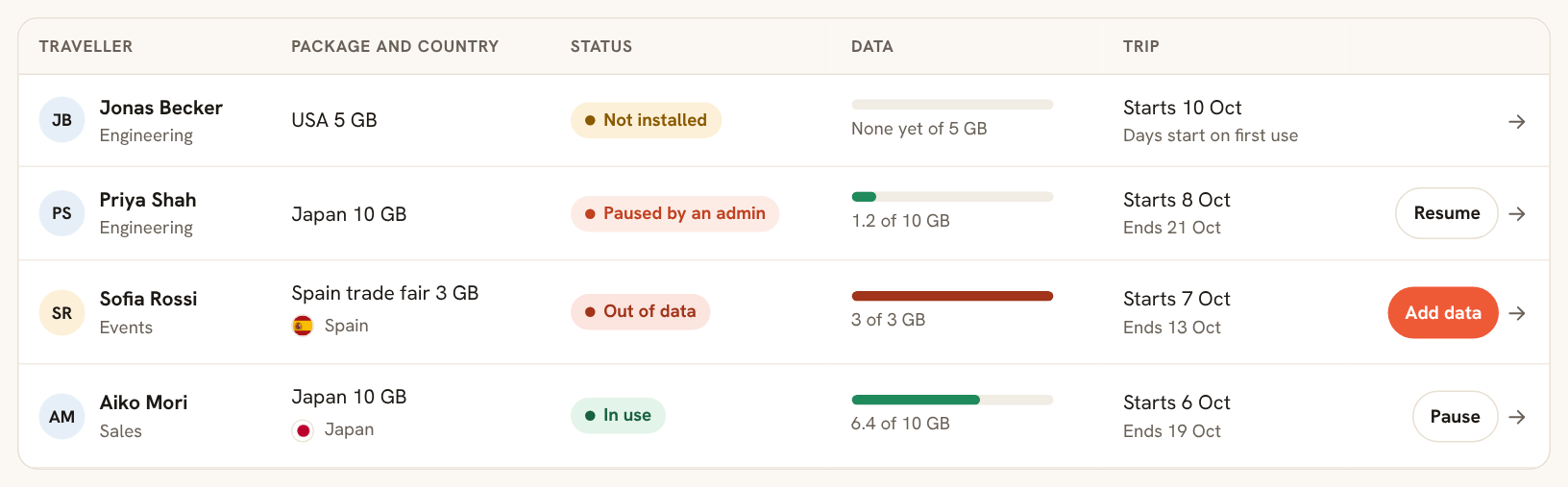 รายการทริปและ eSIM ที่มีผู้เดินทาง 4 คนในสถานะต่างกัน