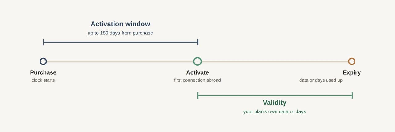 A labeled timeline diagram showing an eSIM's two separate clocks: the activation window from purchase to first connection abroad, up to 180 days, and validity from that first connection until the plan's data or days run out