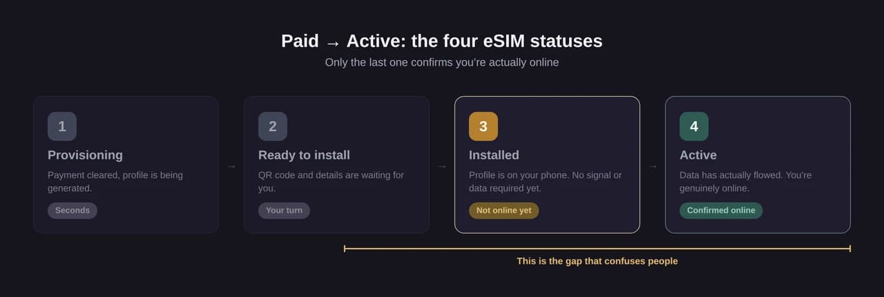 A labeled timeline of the four eSIM statuses after paying: Provisioning, Ready to install, Installed and Active, with the gap between Installed and Active called out