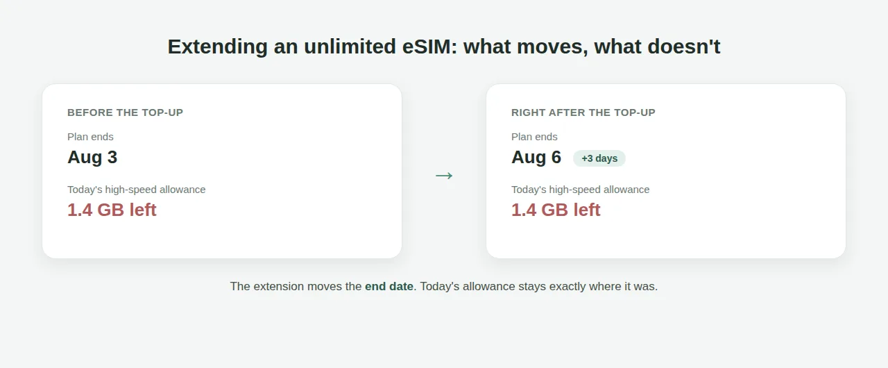 Two side-by-side account cards showing an eSIM before and after a top-up: the Plan ends date moves from Aug 3 to Aug 6 with a plus 3 days badge, while today's high-speed allowance stays at 1.4 GB left in both cards