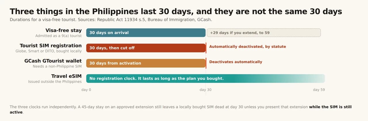 A bar chart comparing four durations for a visitor to the Philippines: a thirty day visa-free stay extendable to fifty-nine, a thirty day tourist SIM registration that deactivates automatically, a thirty day GCash GTourist wallet, and a travel eSIM with no registration clock