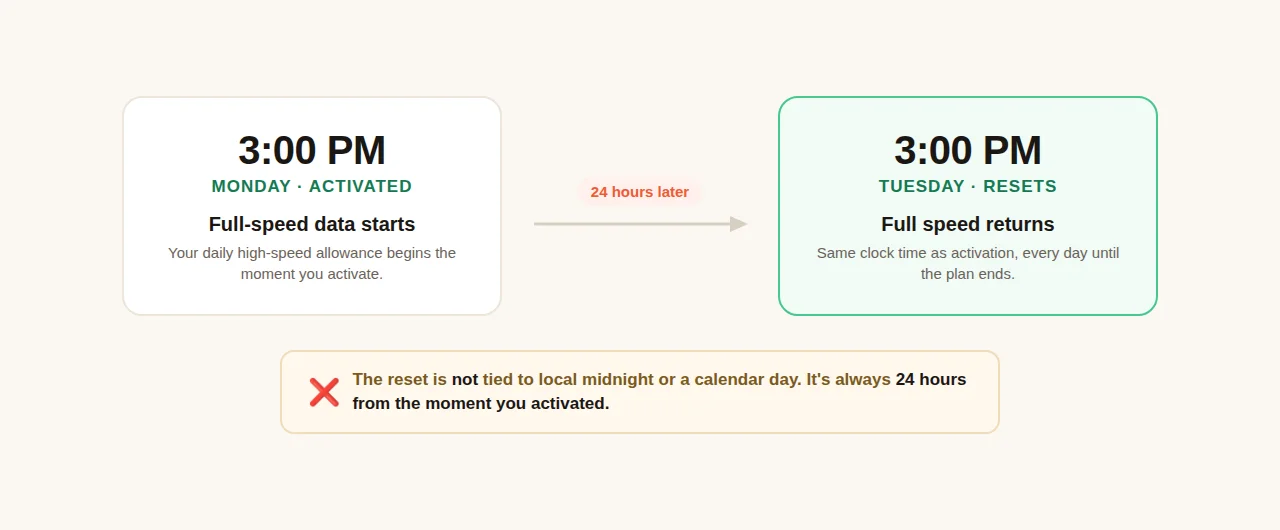 A timeline diagram: activated at 3:00 PM Monday with full-speed data, then the daily allowance resets at 3:00 PM Tuesday, exactly 24 hours later, with a note that the reset is not tied to local midnight or a calendar day