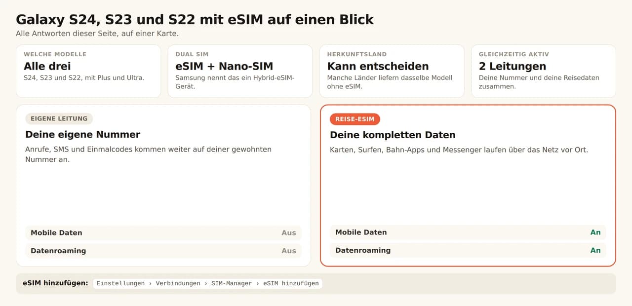 Übersichtskarte zum Galaxy S24, S23 und S22 mit eSIM. Alle drei Reihen nehmen eine eSIM, Plus und Ultra eingeschlossen; Samsung nennt sie Hybrid-eSIM-Geräte, also eine eSIM plus eine Nano-SIM; das Land, für das ein Gerät gebaut wurde, kann über die eSIM-Unterstützung trotzdem entscheiden; 2 Leitungen laufen gleichzeitig. Die eigene Leitung behält deine Nummer für Anrufe, SMS und Einmalcodes, mit mobilen Daten und Datenroaming aus, während die Reise-eSIM Karten, Surfen, Bahn-Apps und Messenger trägt, mit beidem an. Hinzufügen unter Einstellungen, Netzwerk & SIM, SIM-Manager, eSIM hinzufügen.