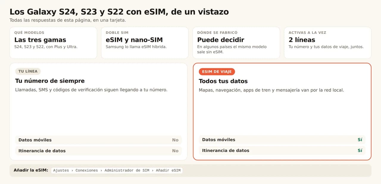 Ficha resumen de los Galaxy S24, S23 y S22 con eSIM. Las tres gamas admiten eSIM, Plus y Ultra incluidos; Samsung los llama dispositivos con eSIM híbrida, es decir una eSIM más una nano-SIM; el país para el que se fabricó el teléfono aún puede decidir si admite eSIM; funcionan 2 líneas a la vez. Tu línea de siempre conserva el número para llamadas, SMS y códigos de verificación, con datos móviles e itinerancia desactivados, mientras la eSIM de viaje lleva mapas, navegación, apps de tren y mensajería con ambos activados. Se añade en Ajustes, Conexiones, Administrador de SIM, Añadir eSIM.