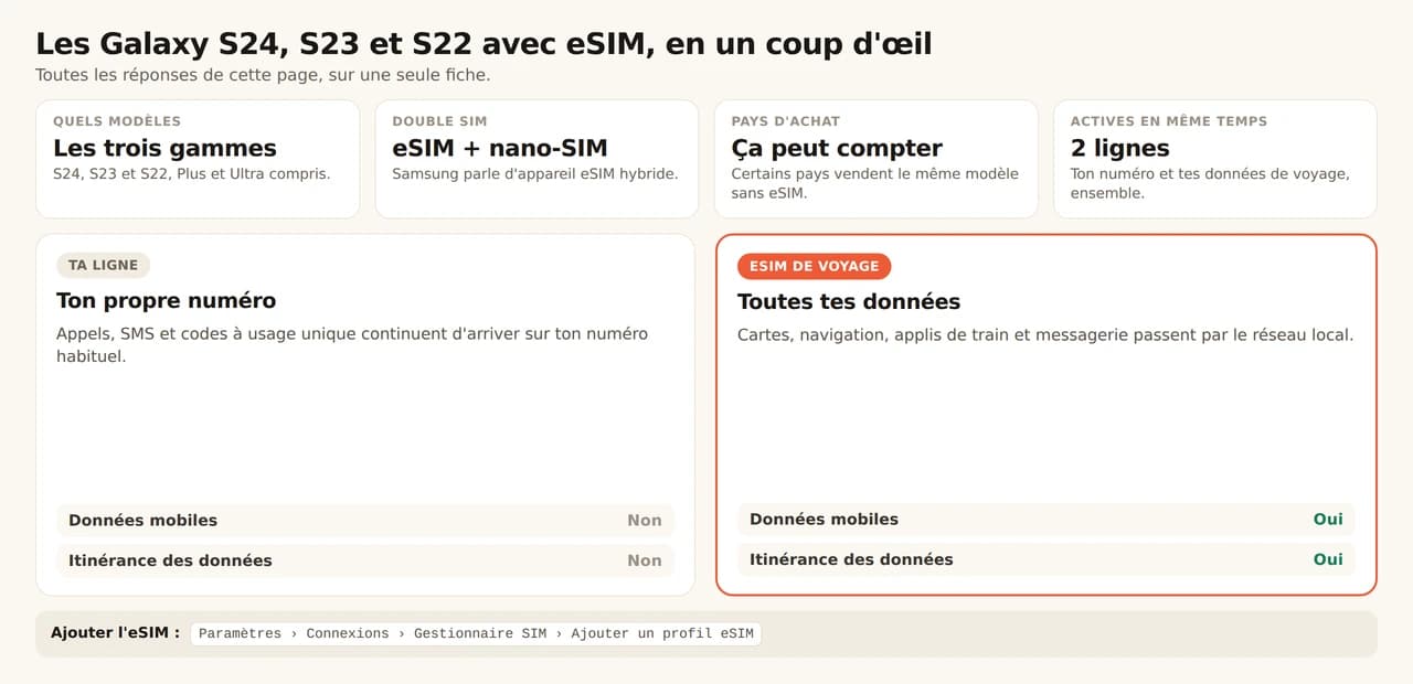 Fiche récapitulative sur les Galaxy S24, S23 et S22 avec eSIM. Les trois gammes acceptent une eSIM, Plus et Ultra compris ; Samsung parle d'appareils eSIM hybrides, soit une eSIM et une nano-SIM ; le pays auquel le téléphone est destiné peut malgré tout décider si l'eSIM est prise en charge ; 2 lignes fonctionnent en même temps. Ta ligne habituelle garde ton numéro pour les appels, SMS et codes à usage unique, données mobiles et itinérance des données désactivées, pendant que l'eSIM de voyage porte cartes, navigation, applis de train et messagerie avec les deux activées. Ajout via les Paramètres, la section réseau et SIM, le gestionnaire de SIM, puis Ajouter une eSIM.