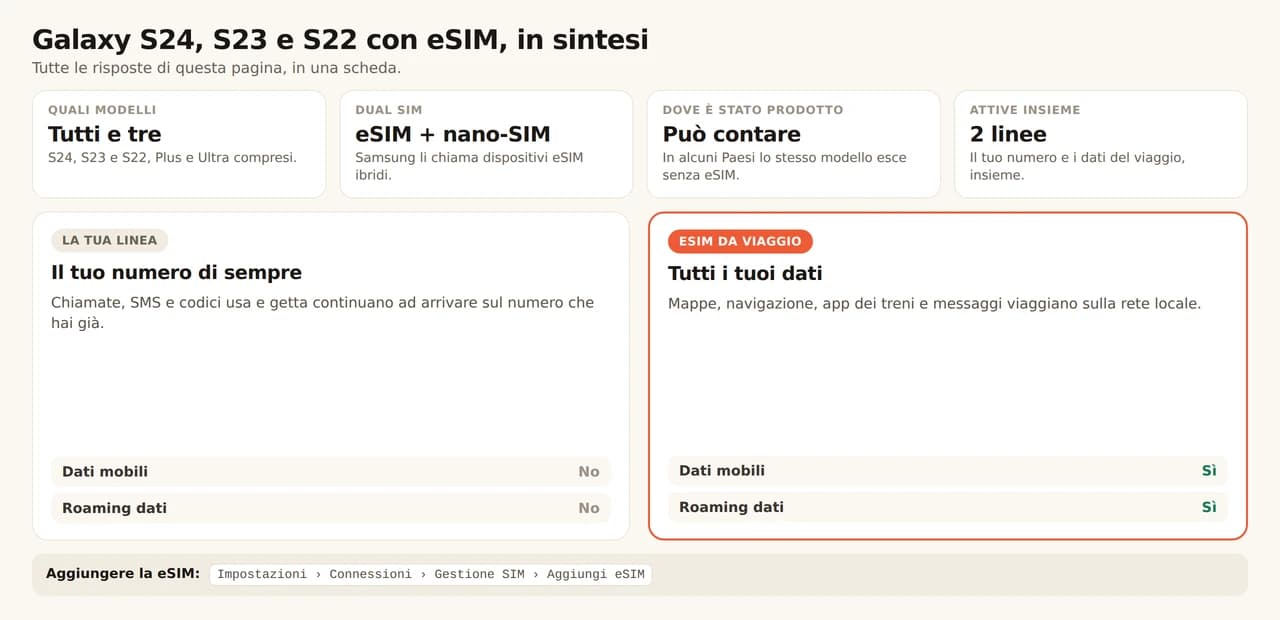 Scheda riepilogativa su Galaxy S24, S23 e S22 con eSIM. Tutte e tre le serie accettano una eSIM, Plus e Ultra compresi; Samsung li chiama dispositivi eSIM ibridi, cioè una eSIM più una nano-SIM; il Paese per cui l'apparecchio è stato prodotto può comunque decidere se la eSIM è supportata; 2 linee restano attive insieme. La tua linea di sempre mantiene il numero per chiamate, SMS e codici usa e getta, con dati mobili e roaming dati disattivati, mentre la eSIM da viaggio porta mappe, navigazione, app dei treni e messaggi con entrambi attivi. Si aggiunge da Impostazioni, Connessioni, Gestione SIM, Aggiungi eSIM.