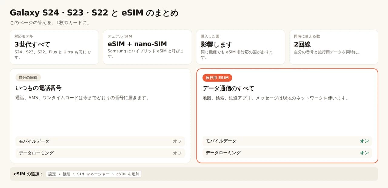 Galaxy S24 / S23 / S22 と eSIM のまとめカード。3シリーズすべてが Plus と Ultra も含めて eSIM に対応します。Samsung はこれをハイブリッド eSIM 対応機種と呼び、eSIM 1件と nano-SIM 1枚という構成です。端末がどの国向けに作られたかで eSIM を使えるかどうかが変わることもあります。2回線を同時に使えます。いつもの回線は通話、SMS、ワンタイムコードのために番号を保ち、モバイルデータとデータローミングはオフ。旅行用 eSIM は地図、検索、鉄道アプリ、メッセージを受け持ち、両方をオンにします。追加は設定、ネットワークと SIM、SIM マネージャー、eSIM を追加から。