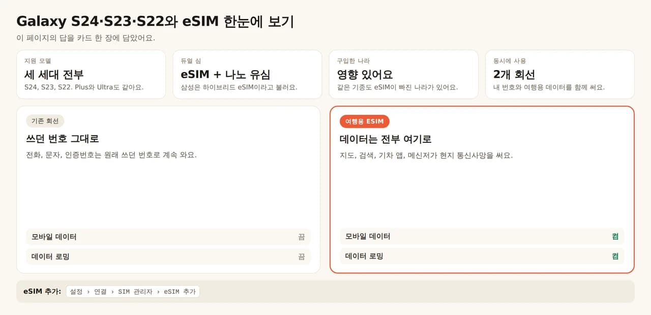 갤럭시 S24·S23·S22와 eSIM 요약 카드. 세 시리즈 모두 Plus와 Ultra까지 eSIM을 지원하고, 삼성은 이를 하이브리드 eSIM 기기, 즉 eSIM 하나에 나노 유심 하나라고 불러요. 기기가 어느 나라용으로 만들어졌는지에 따라 eSIM 지원 여부가 갈릴 수 있고, 회선은 두 개까지 동시에 써요. 주 회선은 통화, 문자, 일회용 인증번호를 위해 번호를 유지하고 모바일 데이터와 데이터 로밍은 꺼 둬요. 여행용 eSIM은 지도, 검색, 철도 앱, 메시지를 맡고 둘 다 켜요. 추가는 설정, 네트워크·SIM, SIM 관리자, eSIM 추가에서 해요.