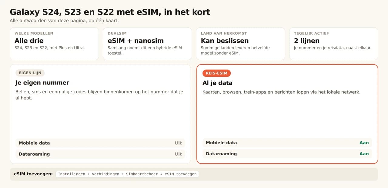 Overzichtskaart over de Galaxy S24, S23 en S22 met eSIM. Alle drie de series nemen een eSIM, Plus en Ultra inbegrepen; Samsung noemt ze hybride eSIM-toestellen, dus één eSIM plus één nanosim; het land waarvoor het toestel gemaakt is kan alsnog bepalen of eSIM werkt; 2 lijnen tegelijk actief. Je eigen lijn houdt je nummer voor bellen, sms en eenmalige codes, met mobiele data en dataroaming uit, terwijl de reis-eSIM kaarten, browsen, trein-apps en berichten draagt met beide aan. Toevoegen via Instellingen, Verbindingen, Simkaartbeheer, eSIM toevoegen.