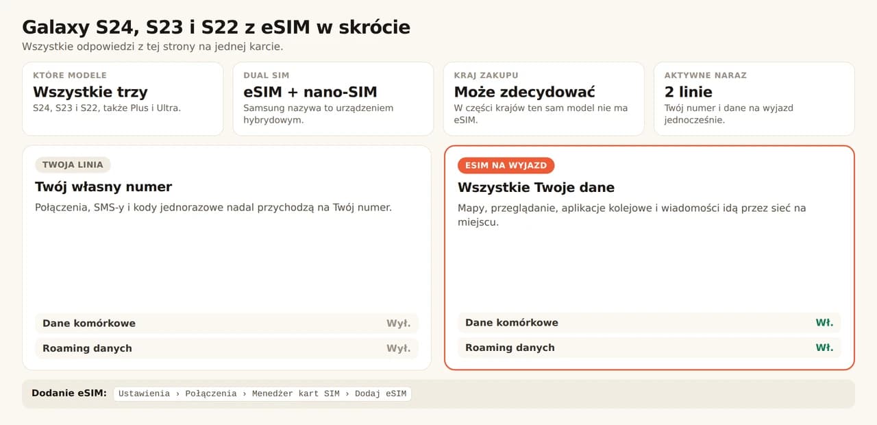 Karta podsumowująca Galaxy S24, S23 i S22 z eSIM. Wszystkie trzy serie przyjmują eSIM, łącznie z wersjami Plus i Ultra. Samsung nazywa je urządzeniami hybrydowymi, czyli jedna eSIM plus jedna nano-SIM, a o obsłudze może zdecydować kraj, na który telefon powstał. Aktywne naraz są dwie linie. Główna linia zachowuje numer do połączeń, SMS-ów i kodów jednorazowych, z wyłączonymi danymi komórkowymi i roamingiem danych. eSIM na podróż obsługuje mapy, przeglądanie, aplikacje kolejowe i wiadomości, z obydwoma przełącznikami włączonymi. Dodajesz ją przez Ustawienia, Połączenia, Menedżer kart SIM, Dodaj eSIM.