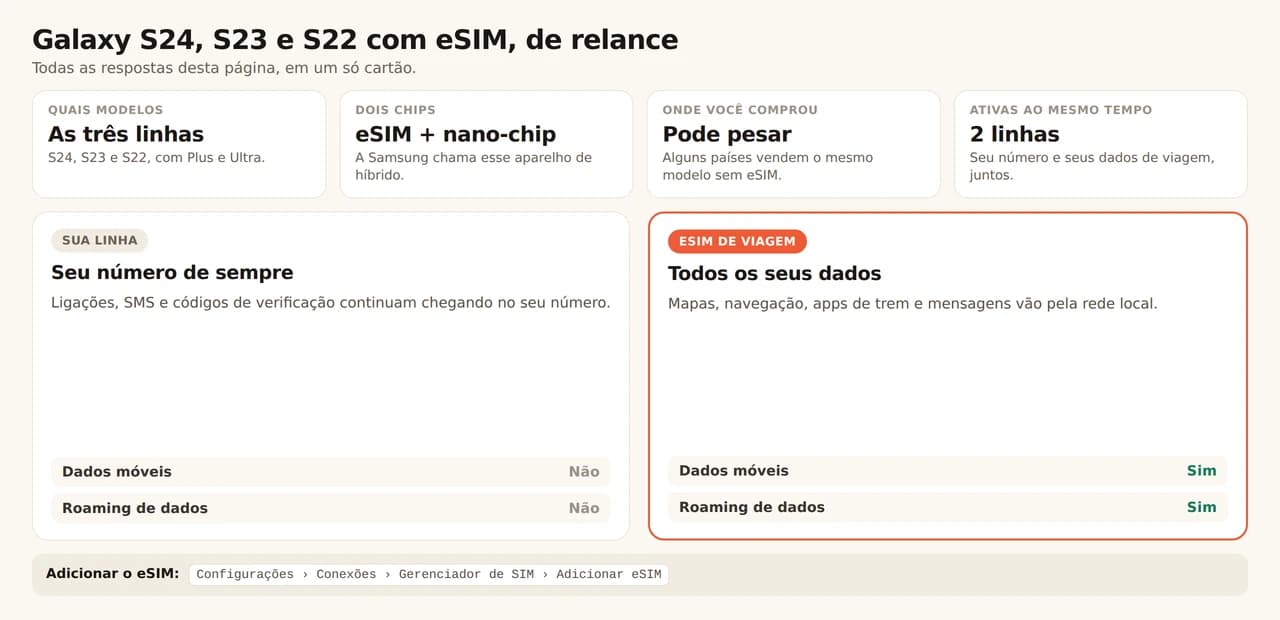 Cartão de referência sobre o Galaxy S24, S23 e S22 com eSIM. As três linhas aceitam eSIM, com Plus e Ultra inclusive; a Samsung chama esses aparelhos de híbridos, um eSIM mais um nano-chip; o país para o qual o aparelho foi fabricado ainda pode decidir se o eSIM tem suporte; 2 linhas funcionam ao mesmo tempo. Sua linha de sempre mantém o número para ligações, SMS e códigos de verificação, com dados móveis e roaming desligados, enquanto o eSIM de viagem leva mapas, navegação, apps de trem e mensagens com os dois ligados. Adicione em Configurações, Conexões, Gerenciador de SIM, Adicionar eSIM.
