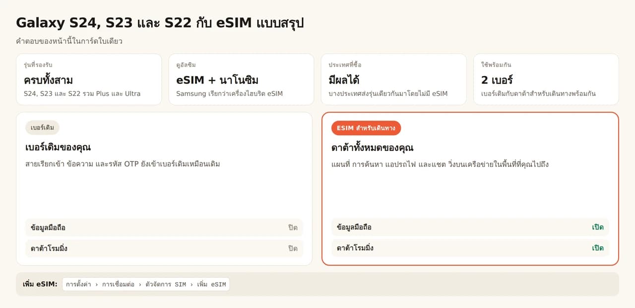 การ์ดสรุปเรื่อง Galaxy S24, S23 และ S22 กับ eSIM ทั้งสามซีรีส์รองรับ eSIM รวมรุ่น Plus และ Ultra Samsung เรียกเครื่องกลุ่มนี้ว่าไฮบริด eSIM หมายถึง eSIM หนึ่งใบคู่กับนาโนซิมหนึ่งใบ ประเทศที่เครื่องถูกผลิตให้ขายยังชี้ขาดได้ว่ารองรับ eSIM หรือไม่ และเครื่องใช้พร้อมกันได้ 2 เบอร์ ซิมหลักเก็บเบอร์ไว้สำหรับโทร ข้อความ และรหัสผ่านครั้งเดียว โดยปิดข้อมูลมือถือและดาต้าโรมมิ่ง ส่วน eSIM สำหรับนักเดินทางรับหน้าที่แผนที่ การค้นหา แอปรถไฟ และแชต โดยเปิดทั้งสองอย่าง เพิ่มได้จากการตั้งค่า เครือข่าย & ซิม ตัวจัดการซิม เพิ่ม eSIM