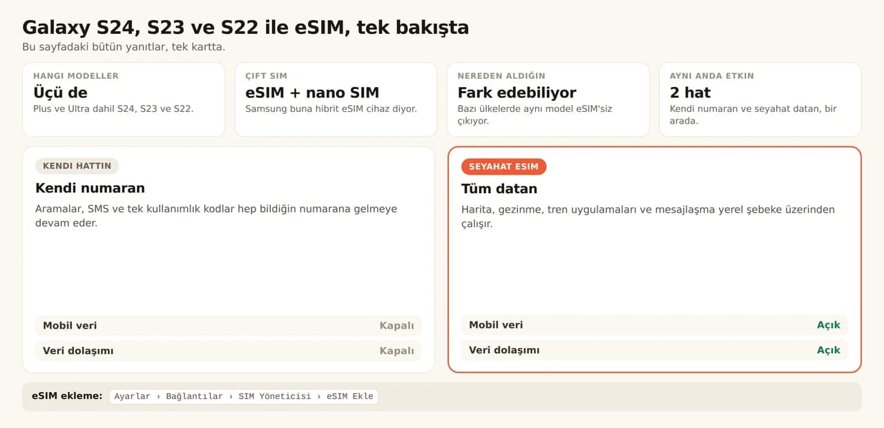 Galaxy S24, S23 ve S22 ile eSIM özet kartı. Plus ve Ultra dahil üç serinin üçü de eSIM alıyor; Samsung bunlara hibrit eSIM cihaz diyor, yani bir eSIM artı bir nano SIM; cihazın hangi ülke için üretildiği eSIM'in desteklenip desteklenmediğini yine de belirleyebiliyor; aynı anda 2 hat çalışıyor. Kendi hattın aramalar, SMS ve tek kullanımlık kodlar için numaranı koruyor, mobil veri ve veri dolaşımı kapalı; seyahat eSIM'i ise harita, gezinme, tren uygulamaları ve mesajlaşmayı taşıyor, ikisi de açık. Ekleme: Ayarlar, Bağlantılar, SIM Yöneticisi, eSIM Ekle.