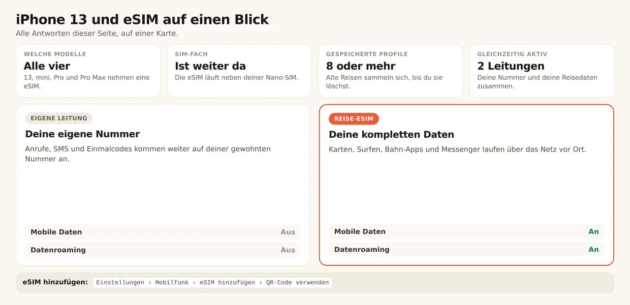 Übersichtskarte zum iPhone 13 und eSIM. Alle vier Modelle, 13, mini, Pro und Pro Max, nehmen eine eSIM und behalten ein Nano-SIM-Fach, die eSIM läuft also neben der SIM, die du schon hast; das Gerät speichert 8 oder mehr Profile und nutzt 2 Leitungen gleichzeitig. Die eigene Leitung behält deine Nummer für Anrufe, SMS und Einmalcodes, mit mobilen Daten und Datenroaming aus, während die Reise-eSIM Karten, Surfen, Bahn-Apps und Messenger trägt, mit beidem an. Hinzufügen unter Einstellungen, Mobilfunk, eSIM hinzufügen, QR-Code verwenden.