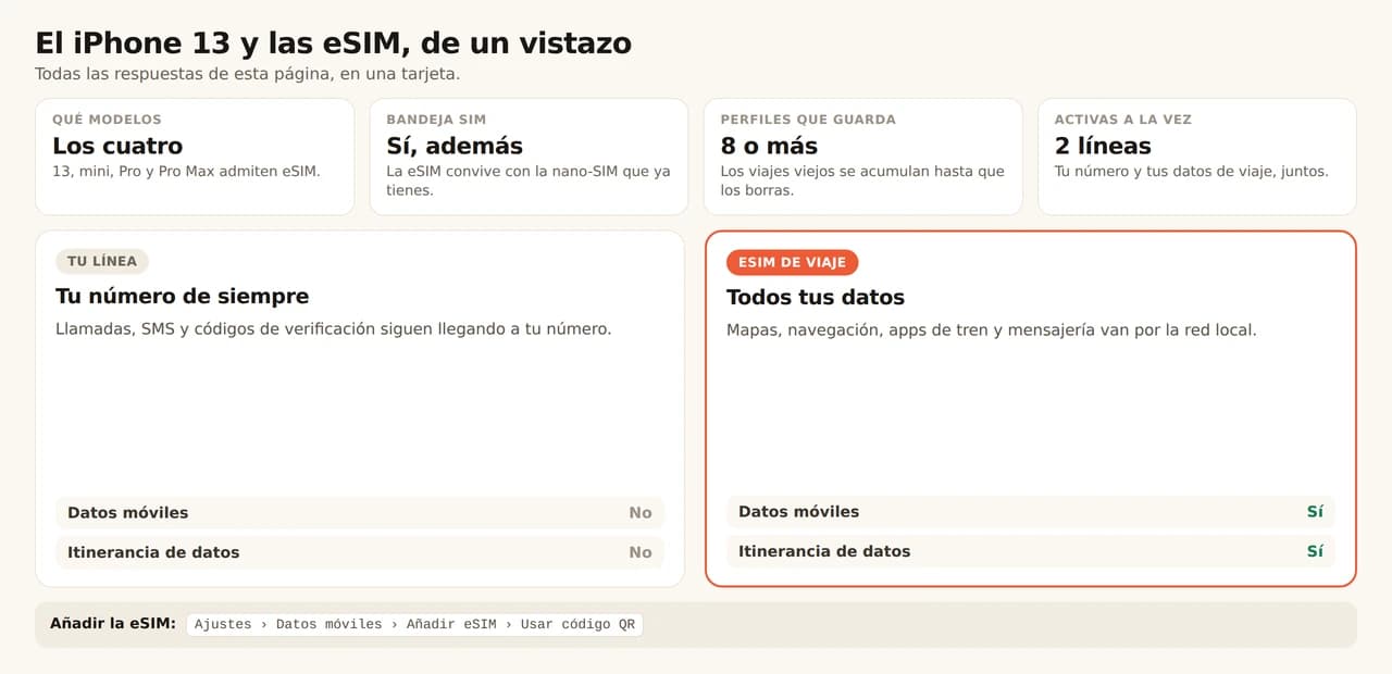 Ficha resumen del iPhone 13 y las eSIM. Los cuatro modelos, 13, mini, Pro y Pro Max, admiten eSIM y conservan la bandeja nano-SIM, así que la eSIM convive con la SIM que ya tienes; el teléfono guarda 8 perfiles o más y usa 2 líneas a la vez. Tu línea de siempre conserva el número para llamadas, SMS y códigos de verificación, con datos móviles e itinerancia desactivados, mientras la eSIM de viaje lleva mapas, navegación, apps de tren y mensajería con ambos activados. Se añade en Ajustes, Datos móviles, Añadir eSIM, Usar código QR.