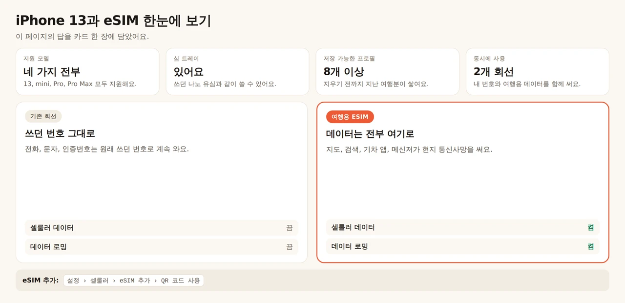 iPhone 13과 eSIM 요약 카드. 네 모델(13, mini, Pro, Pro Max) 모두 eSIM을 지원하면서 나노 유심 트레이도 그대로라, 쓰던 유심 옆에서 eSIM이 돌아가요. 기기는 프로파일을 8개 이상 저장하고 회선 두 개를 동시에 써요. 주 회선은 통화, 문자, 일회용 인증번호를 위해 번호를 유지하고 셀룰러 데이터와 데이터 로밍은 꺼 둬요. 여행용 eSIM은 지도, 검색, 철도 앱, 메시지를 맡고 둘 다 켜요. 추가는 설정, 셀룰러, eSIM 추가, QR 코드 사용에서 해요.