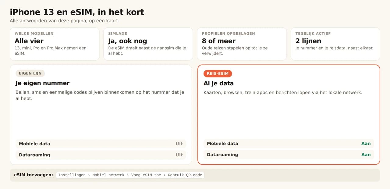 Overzichtskaart over de iPhone 13 en eSIM. Alle vier de modellen, 13, mini, Pro en Pro Max, nemen een eSIM en houden een nanosimlade, dus de eSIM draait naast de simkaart die je al hebt; het toestel bewaart 8 profielen of meer en gebruikt 2 lijnen tegelijk. Je eigen lijn houdt je nummer voor bellen, sms en eenmalige codes, met mobiele data en dataroaming uit, terwijl de reis-eSIM kaarten, browsen, trein-apps en berichten draagt met beide aan. Toevoegen via Instellingen, Mobiel netwerk, eSIM toevoegen, QR-code gebruiken.