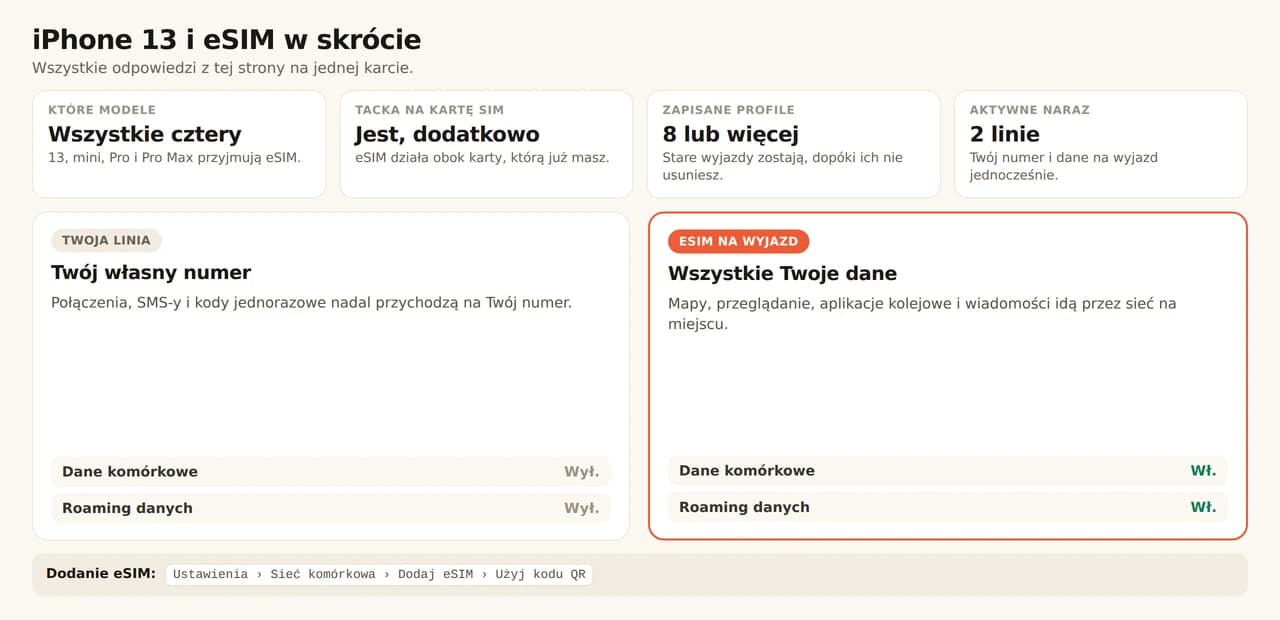 Karta podsumowująca iPhone'a 13 i eSIM. Wszystkie cztery modele, czyli 13, mini, Pro i Pro Max, przyjmują eSIM i zachowują tackę na nano-SIM, więc eSIM działa obok karty, którą już masz. Telefon przechowuje osiem profili lub więcej i utrzymuje dwie aktywne linie naraz. Główna linia zachowuje numer do połączeń, SMS-ów i kodów jednorazowych, z wyłączonymi danymi komórkowymi i roamingiem danych. eSIM na podróż obsługuje mapy, przeglądanie, aplikacje kolejowe i wiadomości, z obydwoma przełącznikami włączonymi. Dodajesz ją przez Ustawienia, Sieć komórkowa, Dodaj eSIM, Użyj kodu QR.