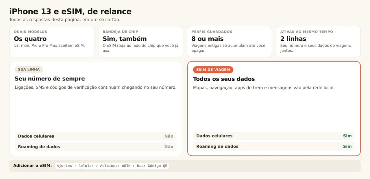 Cartão de referência sobre o iPhone 13 e eSIM. Os quatro modelos, 13, mini, Pro e Pro Max, aceitam eSIM e mantêm a bandeja de nano-chip, então o eSIM roda ao lado do chip que você já usa; o aparelho guarda 8 perfis ou mais e usa 2 linhas ao mesmo tempo. Sua linha de sempre mantém o número para ligações, SMS e códigos de verificação, com dados celulares e roaming desligados, enquanto o eSIM de viagem leva mapas, navegação, apps de trem e mensagens com os dois ligados. Adicione em Ajustes, Celular, Adicionar eSIM, Usar Código QR.