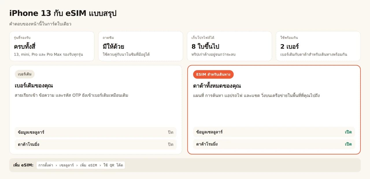 การ์ดสรุปเรื่อง iPhone 13 กับ eSIM ทั้ง 4 รุ่น ได้แก่ 13, mini, Pro และ Pro Max รองรับ eSIM และยังมีถาดนาโนซิม eSIM จึงทำงานคู่กับซิมที่ใช้อยู่เดิม เครื่องเก็บโปรไฟล์ได้ 8 ใบขึ้นไปและใช้พร้อมกันได้ 2 เบอร์ ซิมหลักเก็บเบอร์ไว้สำหรับโทร ข้อความ และรหัสผ่านครั้งเดียว โดยปิดข้อมูลเซลลูลาร์และดาต้าโรมมิ่ง ส่วน eSIM สำหรับนักเดินทางรับหน้าที่แผนที่ การค้นหา แอปรถไฟ และแชต โดยเปิดทั้งสองอย่าง เพิ่มได้จากการตั้งค่า เซลลูลาร์ เพิ่ม eSIM ใช้ QR โค้ด