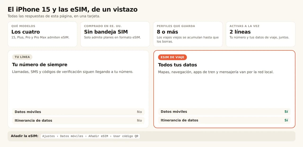 Ficha resumen del iPhone 15 y las eSIM. Los cuatro modelos (15, Plus, Pro y Pro Max) admiten eSIM; los comprados en Estados Unidos no tienen bandeja SIM, así que solo aceptan planes en eSIM; el teléfono guarda 8 perfiles o más y usa 2 líneas a la vez. Tu línea de siempre conserva el número para llamadas, SMS y códigos de verificación, con datos móviles e itinerancia desactivados, mientras la eSIM de viaje lleva mapas, navegación, apps de tren y mensajería con ambos activados. Se añade en Ajustes, Datos móviles, Añadir eSIM, Usar código QR.