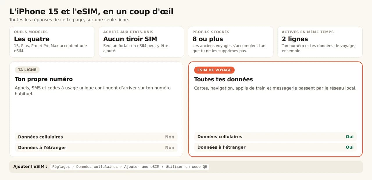 Fiche récapitulative sur l'iPhone 15 et l'eSIM. Les quatre modèles (15, Plus, Pro et Pro Max) acceptent une eSIM ; les modèles achetés aux États-Unis n'ont pas de tiroir SIM et n'acceptent donc que des forfaits eSIM ; le téléphone stocke 8 profils ou plus et utilise 2 lignes en même temps. Ta ligne habituelle garde ton numéro pour les appels, SMS et codes à usage unique, données cellulaires et données à l'étranger désactivées, pendant que l'eSIM de voyage porte cartes, navigation, applis de train et messagerie avec les deux activées. Ajout via Réglages, Données cellulaires, Ajouter un forfait eSIM, Utiliser un code QR.