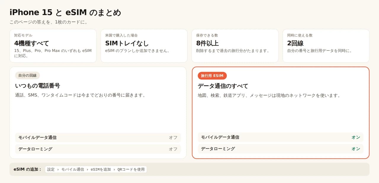 iPhone 15 と eSIM のまとめカード。4モデル(15、Plus、Pro、Pro Max)すべてが eSIM に対応し、米国で購入した端末には SIM トレイがないため eSIM のプランしか追加できません。端末は8件以上のプロファイルを保存でき、2回線を同時に使えます。いつもの回線は通話、SMS、ワンタイムコードのために番号を保ち、モバイルデータ通信とデータローミングはオフ。旅行用 eSIM は地図、検索、鉄道アプリ、メッセージを受け持ち、両方をオンにします。追加は設定、モバイル通信、eSIM を追加、QR コードを使用から。