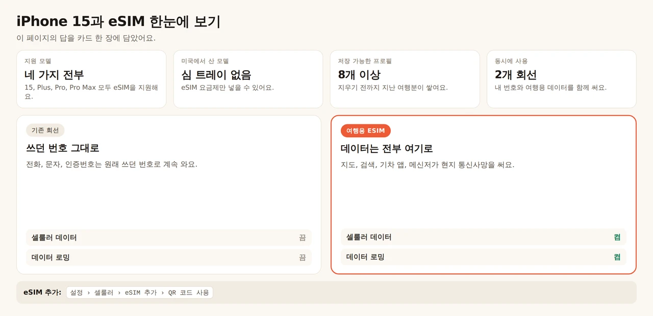 iPhone 15과 eSIM 요약 카드. 네 모델(15, Plus, Pro, Pro Max) 모두 eSIM을 지원하고, 미국에서 산 기기는 유심 트레이가 없어 eSIM 요금제만 추가할 수 있어요. 기기는 프로파일을 8개 이상 저장하고 회선 두 개를 동시에 쓸 수 있어요. 주 회선은 통화, 문자, 일회용 인증번호를 위해 번호를 유지하고 셀룰러 데이터와 데이터 로밍은 꺼 둬요. 여행용 eSIM은 지도, 검색, 철도 앱, 메시지를 맡고 둘 다 켜요. 추가는 설정, 셀룰러, eSIM 추가, QR 코드 사용에서 해요.