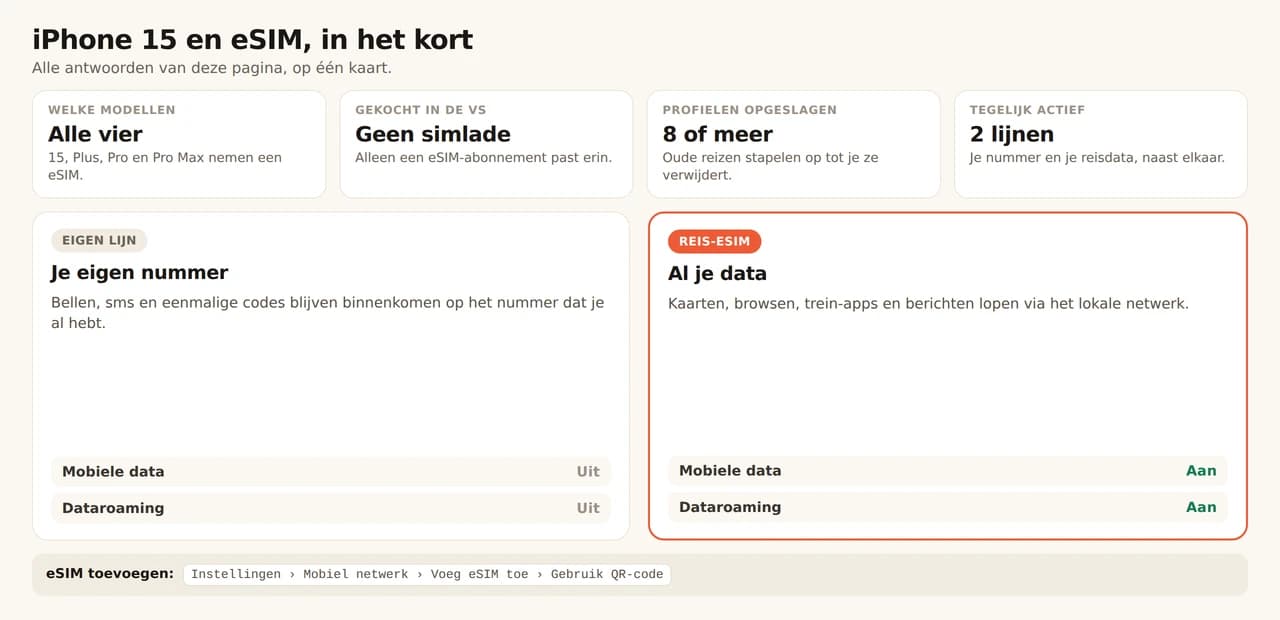 Overzichtskaart over de iPhone 15 en eSIM. Alle vier de modellen (15, Plus, Pro en Pro Max) nemen een eSIM; toestellen die in de Verenigde Staten zijn gekocht hebben geen simlade en accepteren dus alleen eSIM-abonnementen; het toestel bewaart 8 profielen of meer en gebruikt 2 lijnen tegelijk. Je eigen lijn houdt je nummer voor bellen, sms en eenmalige codes, met mobiele data en dataroaming uit, terwijl de reis-eSIM kaarten, browsen, trein-apps en berichten draagt met beide aan. Toevoegen via Instellingen, Mobiel netwerk, eSIM toevoegen, QR-code gebruiken.