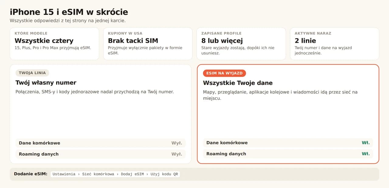 Karta podsumowująca iPhone'a 15 i eSIM. Wszystkie cztery modele, czyli 15, Plus, Pro i Pro Max, obsługują eSIM, a egzemplarze kupione w USA nie mają tacki na kartę SIM, więc przyjmą wyłącznie pakiety eSIM. Telefon przechowuje osiem profili lub więcej i pozwala na dwie aktywne linie naraz. Główna linia zachowuje numer do połączeń, SMS-ów i kodów jednorazowych, z wyłączonymi danymi komórkowymi i roamingiem danych. eSIM na podróż obsługuje mapy, wyszukiwanie, aplikacje kolejowe i wiadomości, z obydwoma przełącznikami włączonymi. Dodajesz ją przez Ustawienia, Sieć komórkowa, Dodaj eSIM, Użyj kodu QR.