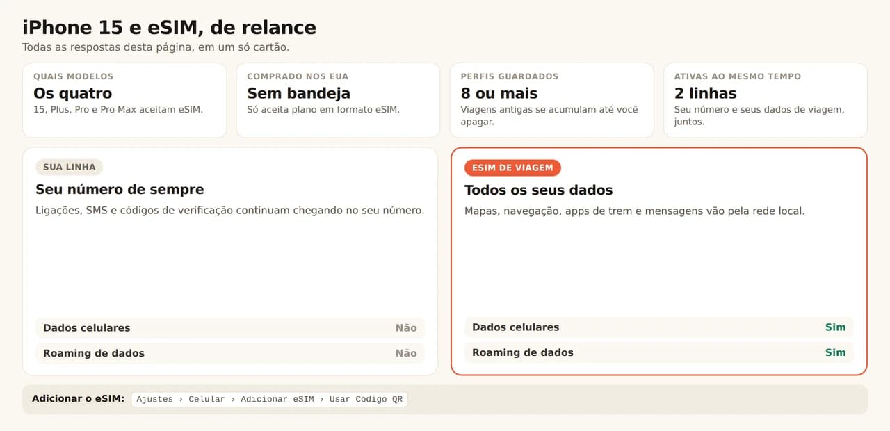 Cartão de referência sobre o iPhone 15 e eSIM. Os quatro modelos (15, Plus, Pro e Pro Max) aceitam eSIM; os comprados nos Estados Unidos não têm bandeja de chip e por isso só aceitam planos em eSIM; o aparelho guarda 8 perfis ou mais e usa 2 linhas ao mesmo tempo. Sua linha de sempre mantém o número para ligações, SMS e códigos de verificação, com dados celulares e roaming desligados, enquanto o eSIM de viagem leva mapas, navegação, apps de trem e mensagens com os dois ligados. Adicione em Ajustes, Celular, Adicionar eSIM, Usar Código QR.