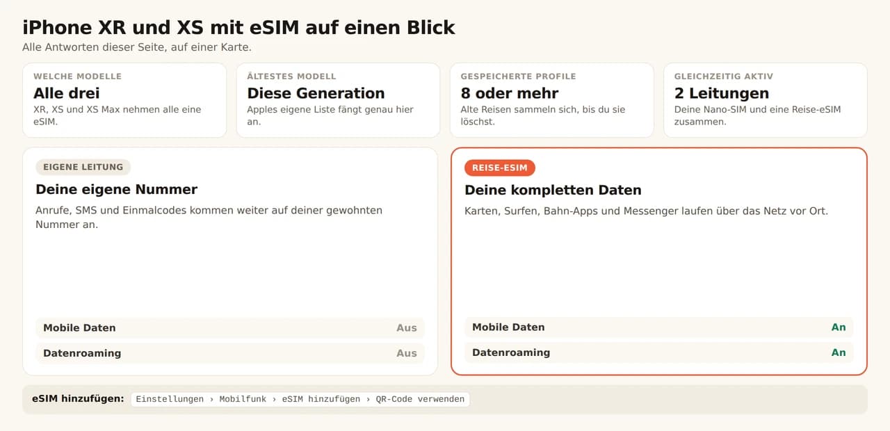 Übersichtskarte zum iPhone XR und XS mit eSIM. Alle drei Modelle, XR, XS und XS Max, nehmen eine eSIM; diese Generation ist die älteste auf Apples eigener Liste; das Gerät speichert 8 oder mehr Profile und nutzt 2 Leitungen gleichzeitig, eine Nano-SIM und eine Reise-eSIM zusammen. Die eigene Leitung behält deine Nummer für Anrufe, SMS und Einmalcodes, mit mobilen Daten und Datenroaming aus, während die Reise-eSIM Karten, Surfen, Bahn-Apps und Messenger trägt, mit beidem an. Hinzufügen unter Einstellungen, Mobilfunk, eSIM hinzufügen, QR-Code verwenden.