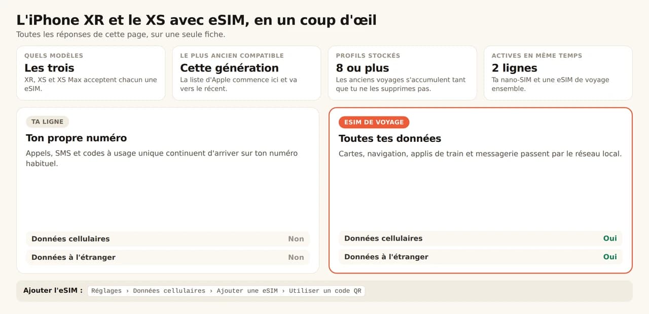 Fiche récapitulative sur l'iPhone XR et le XS avec eSIM. Les trois modèles, XR, XS et XS Max, acceptent une eSIM ; cette génération est la plus ancienne de la liste d'Apple ; le téléphone stocke 8 profils ou plus et utilise 2 lignes en même temps, une nano-SIM et une eSIM de voyage ensemble. Ta ligne habituelle garde ton numéro pour les appels, SMS et codes à usage unique, données cellulaires et données à l'étranger désactivées, pendant que l'eSIM de voyage porte cartes, navigation, applis de train et messagerie avec les deux activées. Ajout via Réglages, Données cellulaires, Ajouter une eSIM, Utiliser un code QR.