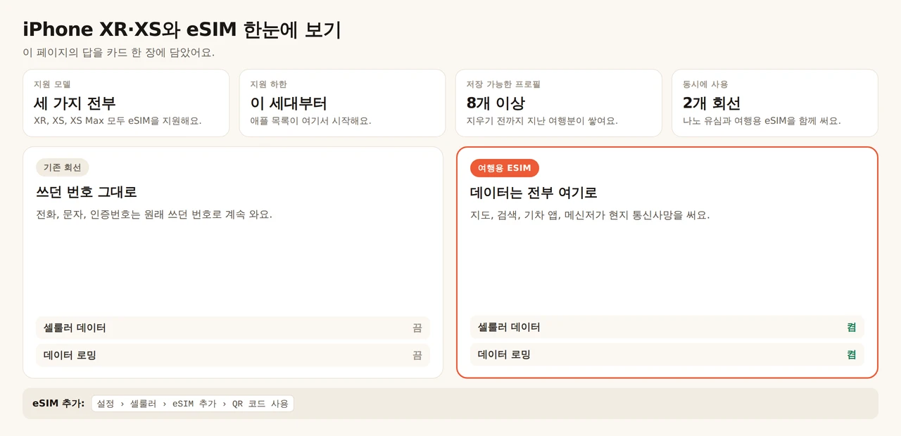 iPhone XR·XS와 eSIM 요약 카드. XR, XS, XS Max 세 모델 모두 eSIM을 지원하고, 이 세대가 애플이 공개한 목록에서 가장 오래된 기종이에요. 기기는 프로파일을 8개 이상 저장하고 회선 두 개를 동시에 써서 나노 유심과 여행용 eSIM을 같이 쓸 수 있어요. 주 회선은 통화, 문자, 일회용 인증번호를 위해 번호를 유지하고 셀룰러 데이터와 데이터 로밍은 꺼 둬요. 여행용 eSIM은 지도, 검색, 철도 앱, 메시지를 맡고 둘 다 켜요. 추가는 설정, 셀룰러, eSIM 추가, QR 코드 사용에서 해요.