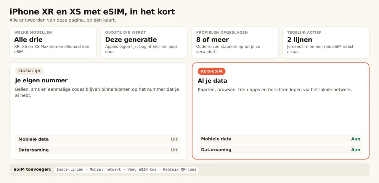 Overzichtskaart over de iPhone XR en XS met eSIM. Alle drie de modellen, XR, XS en XS Max, nemen een eSIM; deze generatie is de oudste op Apples eigen lijst; het toestel bewaart 8 profielen of meer en gebruikt 2 lijnen tegelijk, een nanosim en een reis-eSIM naast elkaar. Je eigen lijn houdt je nummer voor bellen, sms en eenmalige codes, met mobiele data en dataroaming uit, terwijl de reis-eSIM kaarten, browsen, trein-apps en berichten draagt met beide aan. Toevoegen via Instellingen, Mobiel netwerk, eSIM toevoegen, QR-code gebruiken.