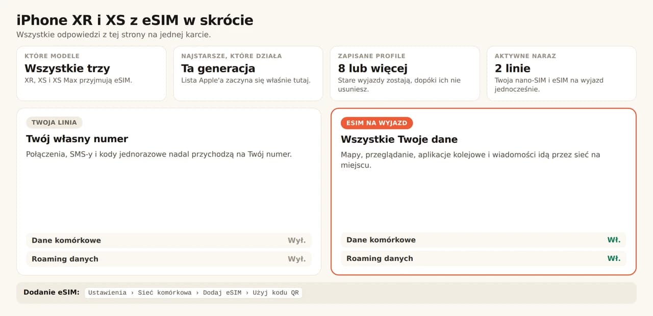 Karta podsumowująca iPhone'a XR i XS z eSIM. Wszystkie trzy modele, czyli XR, XS i XS Max, przyjmują eSIM, a ta generacja jest najstarsza na liście samego Apple'a. Telefon przechowuje osiem profili lub więcej i utrzymuje dwie aktywne linie naraz, czyli kartę nano-SIM i eSIM na podróż jednocześnie. Główna linia zachowuje numer do połączeń, SMS-ów i kodów jednorazowych, z wyłączonymi danymi komórkowymi i roamingiem danych. eSIM na podróż obsługuje mapy, przeglądanie, aplikacje kolejowe i wiadomości, z obydwoma przełącznikami włączonymi. Dodajesz ją przez Ustawienia, Sieć komórkowa, Dodaj eSIM, Użyj kodu QR.