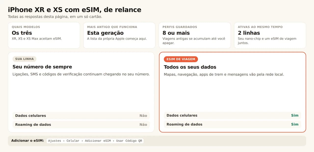 Cartão de referência sobre o iPhone XR e o XS com eSIM. Os três modelos, XR, XS e XS Max, aceitam eSIM; esta é a geração mais antiga na lista da própria Apple; o aparelho guarda 8 perfis ou mais e usa 2 linhas ao mesmo tempo, um nano-chip e um eSIM de viagem juntos. Sua linha de sempre mantém o número para ligações, SMS e códigos de verificação, com dados celulares e roaming desligados, enquanto o eSIM de viagem leva mapas, navegação, apps de trem e mensagens com os dois ligados. Adicione em Ajustes, Celular, Adicionar eSIM, Usar Código QR.