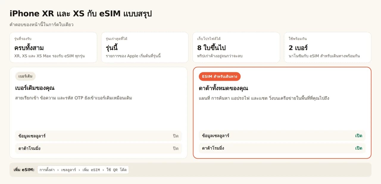 การ์ดสรุปเรื่อง iPhone XR และ XS กับ eSIM ทั้งสามรุ่น ได้แก่ XR, XS และ XS Max รองรับ eSIM และรุ่นนี้เป็นรุ่นเก่าที่สุดในรายชื่อของ Apple เอง เครื่องเก็บโปรไฟล์ได้ 8 ใบขึ้นไปและใช้พร้อมกันได้ 2 เบอร์ คือนาโนซิมกับ eSIM สำหรับนักเดินทาง ซิมหลักเก็บเบอร์ไว้สำหรับโทร ข้อความ และรหัสผ่านครั้งเดียว โดยปิดข้อมูลเซลลูลาร์และดาต้าโรมมิ่ง ส่วน eSIM สำหรับนักเดินทางรับหน้าที่แผนที่ การค้นหา แอปรถไฟ และแชต โดยเปิดทั้งสองอย่าง เพิ่มได้จากการตั้งค่า เซลลูลาร์ เพิ่ม eSIM ใช้ QR โค้ด
