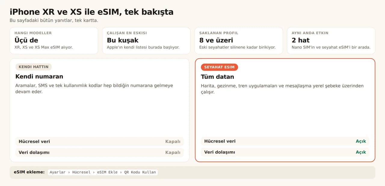 iPhone XR ve XS ile eSIM özet kartı. Üç modelin üçü de, XR, XS ve XS Max, eSIM alıyor; bu kuşak Apple'ın kendi listesindeki en eski kuşak; cihaz 8 ve üzeri profil saklıyor ve aynı anda 2 hat çalıştırıyor, bir nano SIM ile bir seyahat eSIM'i birlikte. Kendi hattın aramalar, SMS ve tek kullanımlık kodlar için numaranı koruyor, hücresel veri ve veri dolaşımı kapalı; seyahat eSIM'i ise harita, gezinme, tren uygulamaları ve mesajlaşmayı taşıyor, ikisi de açık. Ekleme: Ayarlar, Hücresel, eSIM Ekle, QR Kodu Kullan.