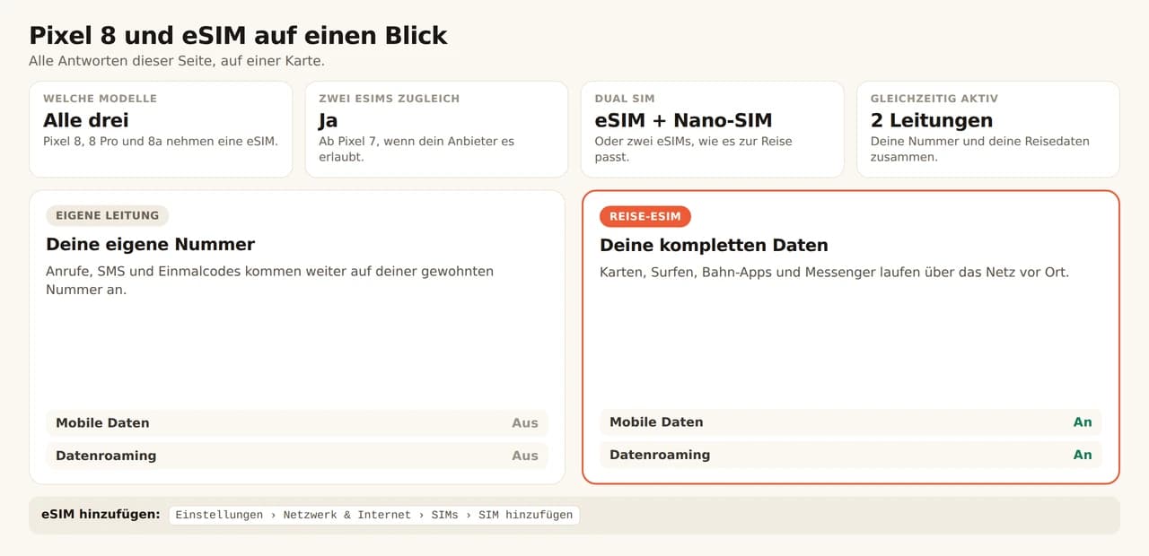Übersichtskarte zum Pixel 8 und eSIM. Alle drei Modelle, Pixel 8, 8 Pro und 8a, nehmen eine eSIM; ab dem Pixel 7 laufen zwei eSIM-Profile gleichzeitig, wenn der Anbieter es erlaubt; das Gerät kombiniert eine eSIM mit einer Nano-SIM oder führt zwei eSIMs, und hält 2 Leitungen gleichzeitig aktiv. Die eigene Leitung behält deine Nummer für Anrufe, SMS und Einmalcodes, mit mobilen Daten und Datenroaming aus, während die Reise-eSIM Karten, Surfen, Bahn-Apps und Messenger trägt, mit beidem an. Hinzufügen unter Einstellungen, Netzwerk & SIM, eSIM hinzufügen.