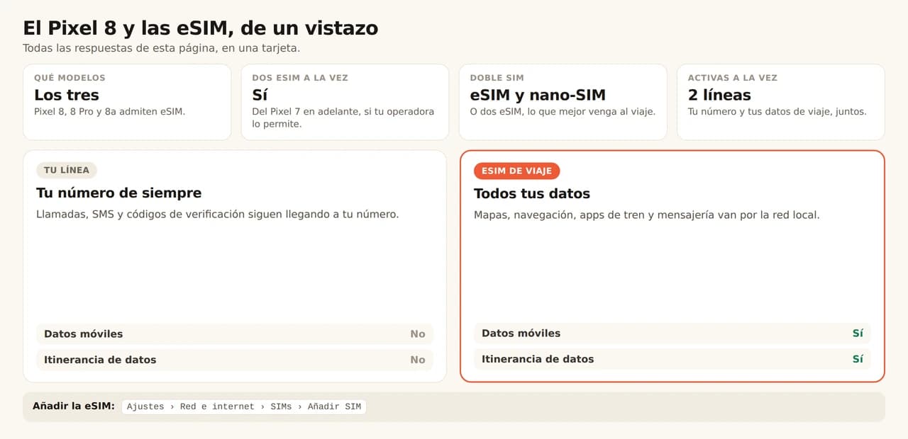 Ficha resumen del Pixel 8 y las eSIM. Los tres modelos, Pixel 8, 8 Pro y 8a, admiten eSIM; del Pixel 7 en adelante se pueden usar dos perfiles eSIM a la vez si la operadora lo permite; el teléfono combina una eSIM con una nano-SIM o usa dos eSIM, y mantiene 2 líneas activas a la vez. Tu línea de siempre conserva el número para llamadas, SMS y códigos de verificación, con datos móviles e itinerancia desactivados, mientras la eSIM de viaje lleva mapas, navegación, apps de tren y mensajería con ambos activados. Se añade en Ajustes, Red e internet, SIMs, Añadir SIM.