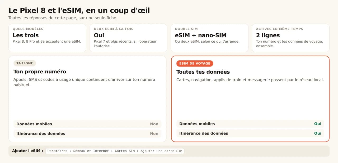 Fiche récapitulative sur le Pixel 8 et l'eSIM. Les trois modèles, Pixel 8, 8 Pro et 8a, acceptent une eSIM ; les Pixel 7 et plus récents font tourner deux profils eSIM à la fois si l'opérateur l'autorise ; le téléphone associe une eSIM à une nano-SIM ou fait tourner deux eSIM, et garde 2 lignes actives en même temps. Ta ligne habituelle garde ton numéro pour les appels, SMS et codes à usage unique, données mobiles et itinérance des données désactivées, pendant que l'eSIM de voyage porte cartes, navigation, applis de train et messagerie avec les deux activées. Ajout via les Paramètres, la section réseau et SIM, puis Ajouter une eSIM.