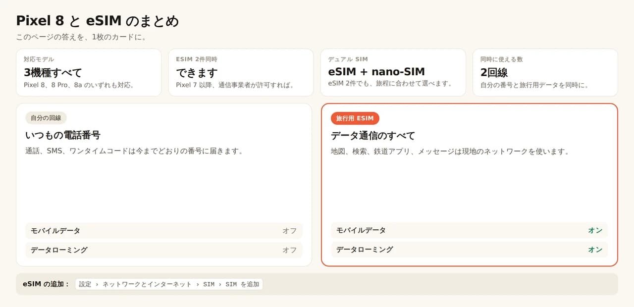 Pixel 8 と eSIM のまとめカード。Pixel 8、8 Pro、8a の3機種すべてが eSIM に対応します。Pixel 7 以降は、通信事業者が認めれば eSIM のプロファイルを2件同時に使えます。eSIM と nano-SIM の組み合わせでも eSIM 2件でも動き、同時に有効にできるのは2回線です。いつもの回線は通話、SMS、ワンタイムコードのために番号を保ち、モバイルデータとデータローミングはオフ。旅行用 eSIM は地図、検索、鉄道アプリ、メッセージを受け持ち、両方をオンにします。追加は設定、ネットワークと SIM、SIM の一覧、SIM を追加から。