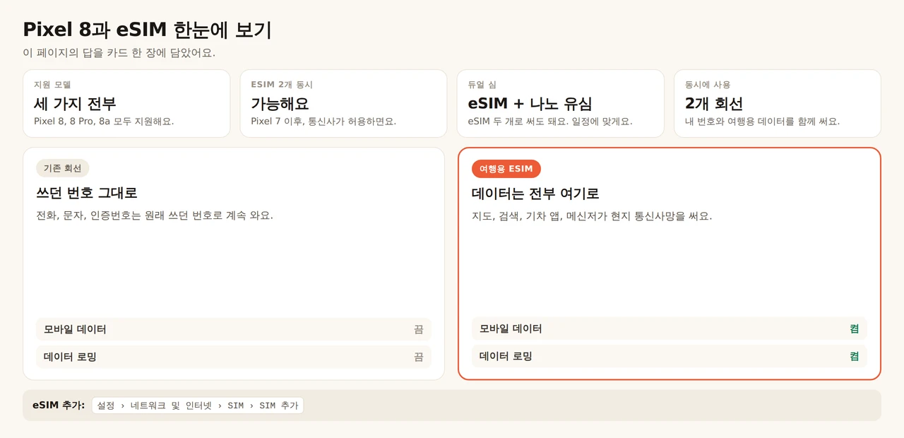 Pixel 8과 eSIM 요약 카드. 세 모델(Pixel 8, 8 Pro, 8a) 모두 eSIM을 지원하고, Pixel 7 이후 기기는 통신사가 허용하면 eSIM 프로파일 두 개를 동시에 쓸 수 있어요. 기기는 eSIM 하나에 나노 유심을 짝지어 쓰거나 eSIM 두 개를 쓰고, 회선은 두 개까지 동시에 켜 둬요. 주 회선은 통화, 문자, 일회용 인증번호를 위해 번호를 유지하고 모바일 데이터와 데이터 로밍은 꺼 둬요. 여행용 eSIM은 지도, 검색, 철도 앱, 메시지를 맡고 둘 다 켜요. 추가는 설정, 네트워크·SIM, eSIM 추가에서 해요.