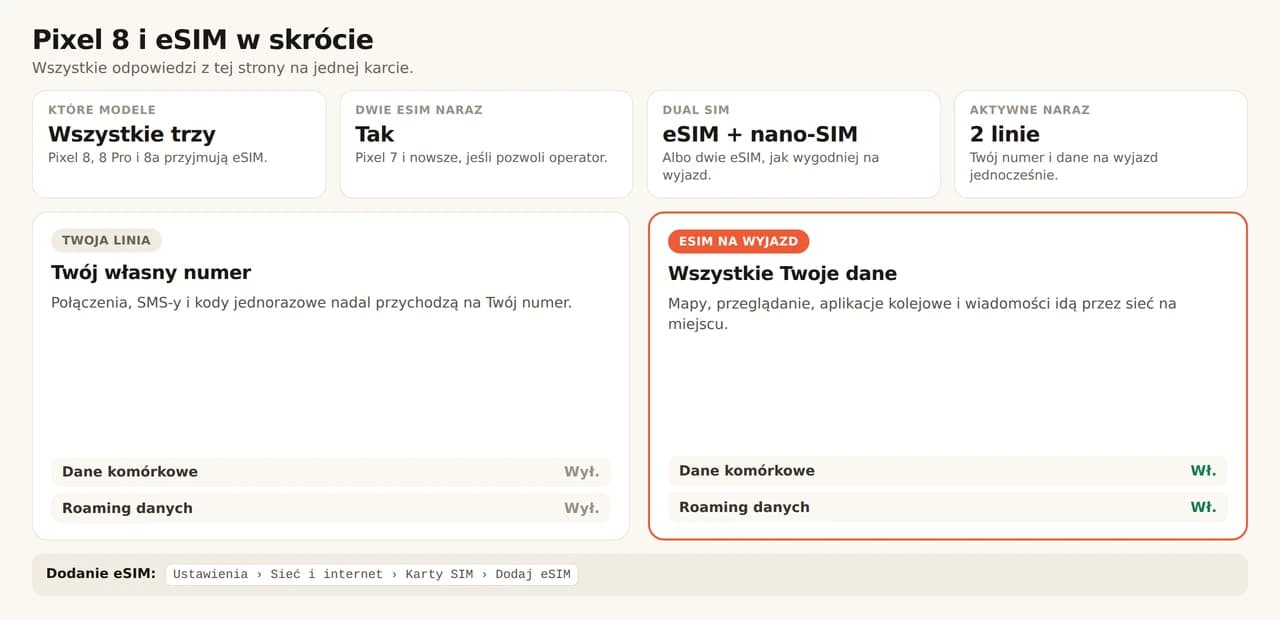 Karta podsumowująca Pixela 8 i eSIM. Wszystkie trzy modele, czyli Pixel 8, 8 Pro i 8a, przyjmują eSIM, a Pixel 7 i nowsze utrzymają dwa profile eSIM naraz, jeśli pozwoli na to operator. Telefon łączy eSIM z kartą nano-SIM albo prowadzi dwie eSIM, a aktywne naraz są dwie linie. Główna linia zachowuje numer do połączeń, SMS-ów i kodów jednorazowych, z wyłączonymi danymi komórkowymi i roamingiem danych. eSIM na podróż obsługuje mapy, przeglądanie, aplikacje kolejowe i wiadomości, z obydwoma przełącznikami włączonymi. Dodajesz ją przez Ustawienia, Sieć i internet, Karty SIM, Dodaj eSIM.