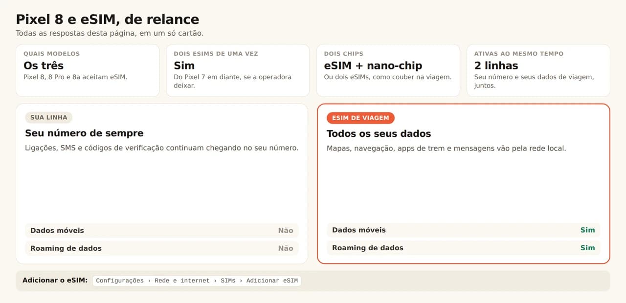 Cartão de referência sobre o Pixel 8 e eSIM. Os três modelos, Pixel 8, 8 Pro e 8a, aceitam eSIM; do Pixel 7 em diante dá para rodar dois perfis de eSIM ao mesmo tempo se a operadora permitir; o aparelho combina um eSIM com um nano-chip ou roda dois eSIMs, e mantém 2 linhas ativas ao mesmo tempo. Sua linha de sempre mantém o número para ligações, SMS e códigos de verificação, com dados móveis e roaming desligados, enquanto o eSIM de viagem leva mapas, navegação, apps de trem e mensagens com os dois ligados. Adicione em Configurações, Rede e internet, SIMs.