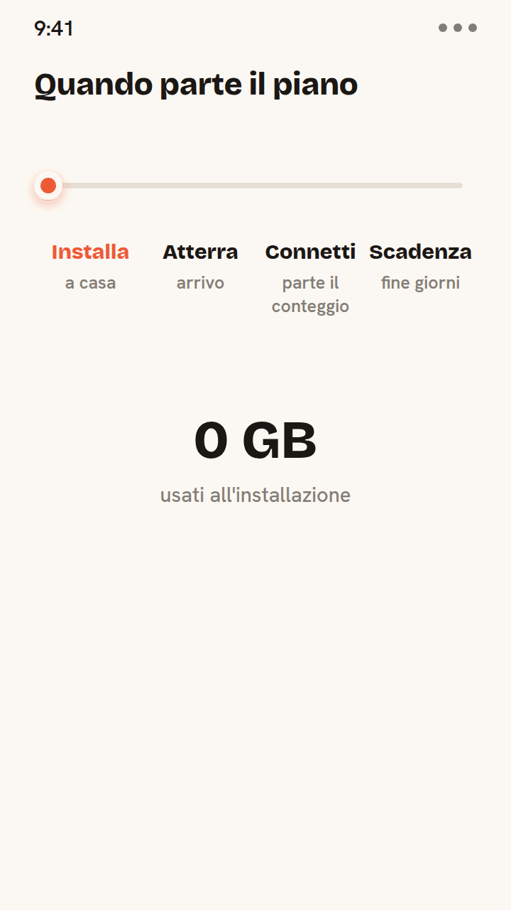 Cronologia animata che mostra quando parte una eSIM Zwitchy: installarla a casa non consuma dati, e il conteggio della validità inizia solo alla prima connessione dopo l'atterraggio, fino alla scadenza.