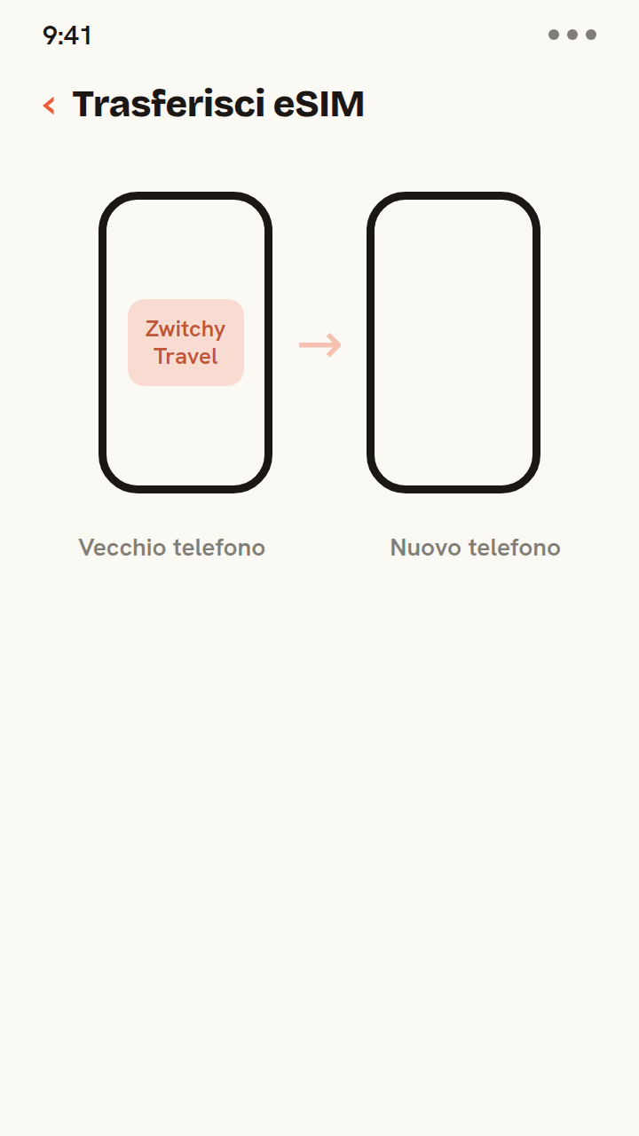 Animazione che mostra un profilo eSIM da viaggio Zwitchy che passa da un vecchio telefono a uno nuovo, con una conferma finale che è stato trasferito sul nuovo telefono.