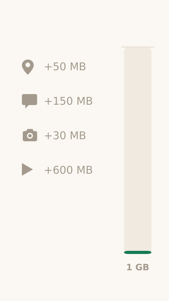Animation of a day's travel activities filling a data meter: maps, messaging and photos add about 230 MB, then an hour of video feeds pushes the total to 830 MB.